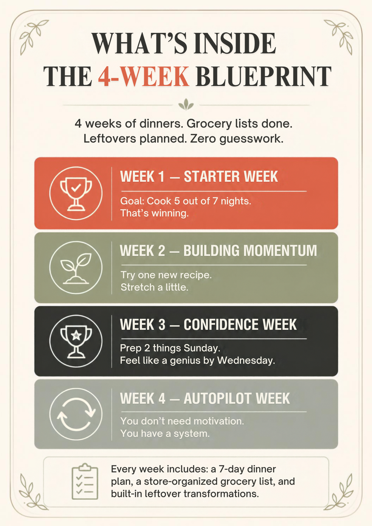 The 5 PM Rescue: 4-Week Dinner Blueprint & Grocery Planner (Digital Download)